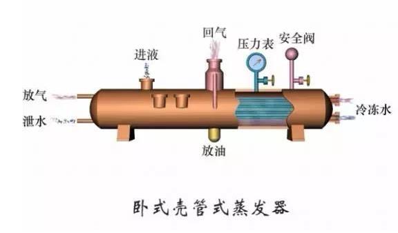 蒸發(fā)器 冷凝器有什么區(qū)別？
