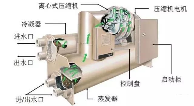 中央空調(diào)冷水機(jī)組結(jié)構(gòu)與識圖