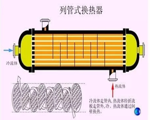 冷凝器、蒸發(fā)器原理及性能，你了解多少？