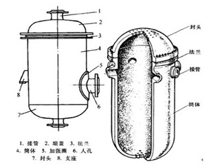 什么是壓力容器？壓力容器的分類有哪些？